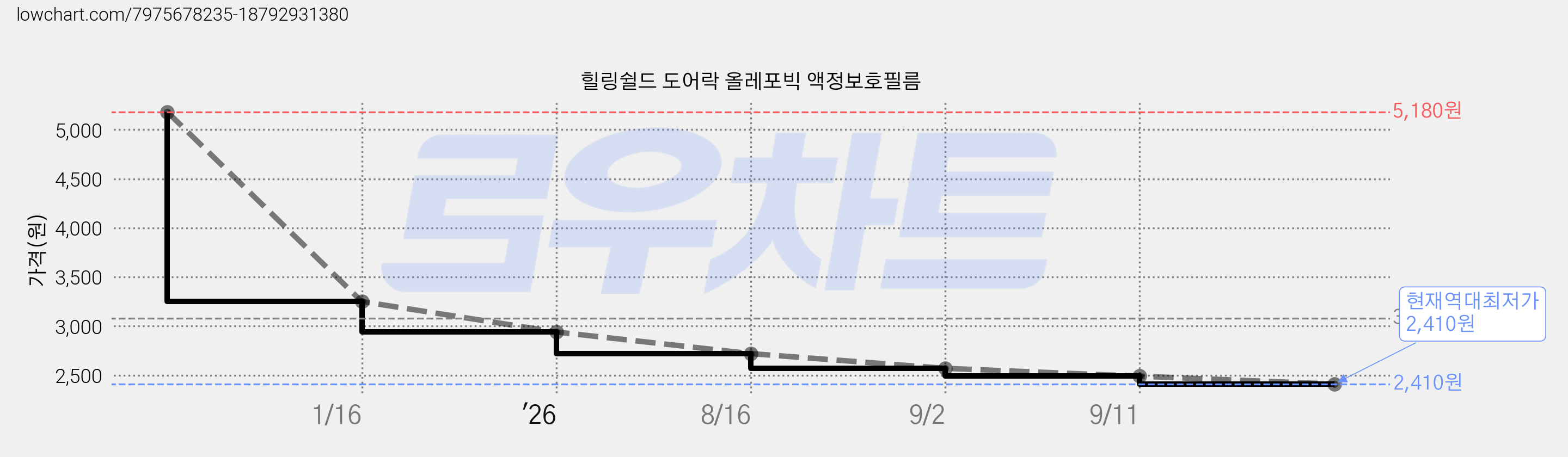 힐링쉴드 도어락 올레포빅 액정보호필름 가격 변동 차트, 현재가 2,410원, 역대최저가