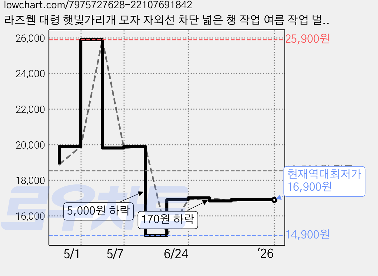 라즈웰 대형 햇빛가리개 모자 자외선 차단 넓은 챙 작업 여름 작업 벌초 UV 대두 65cm 가격 변동 차트, 현재가 16,900원, 역대최저가