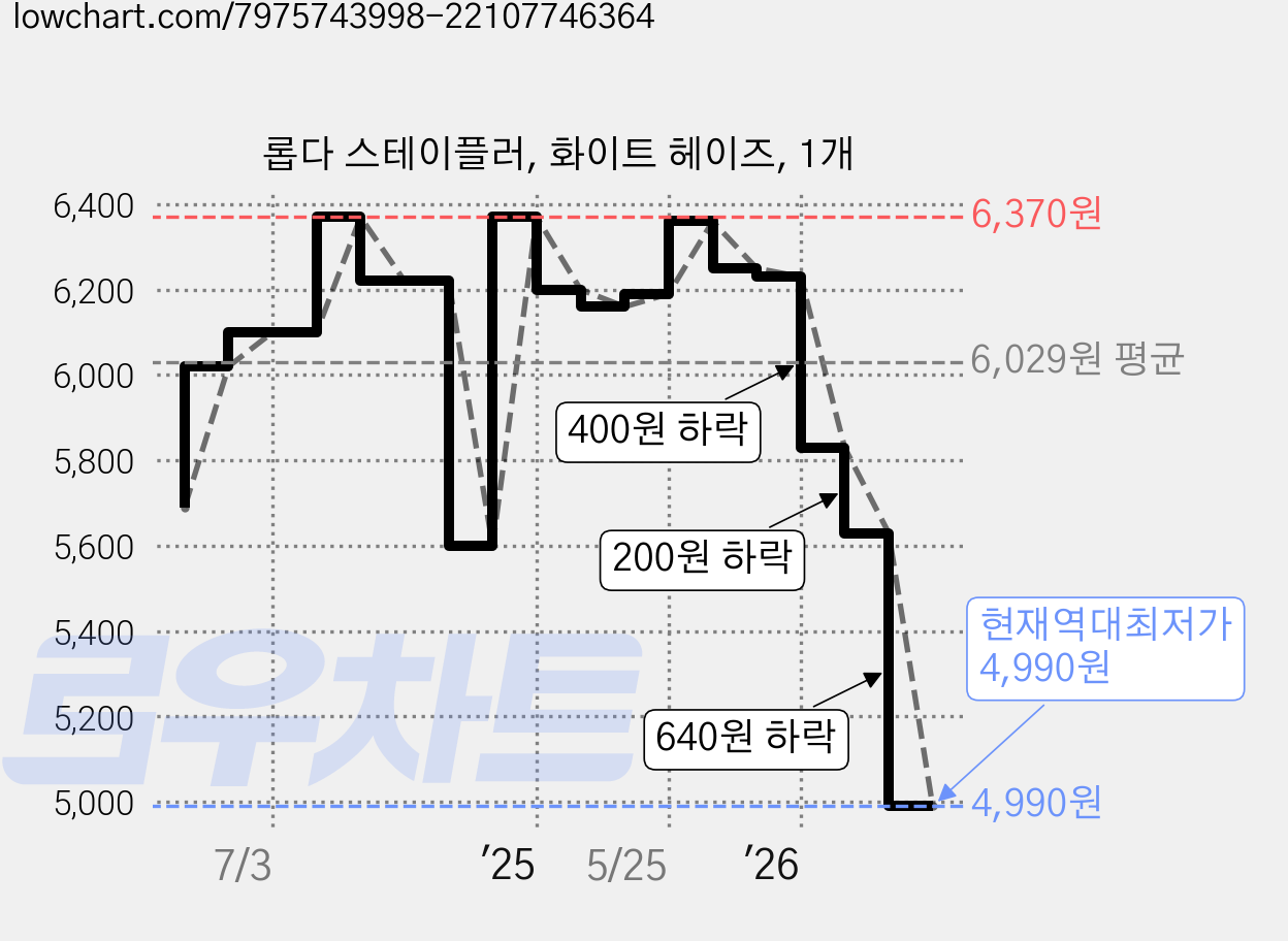롭다 스테이플러, 화이트 헤이즈, 1개 가격 변동 차트, 현재가 4,990원, 역대최저가