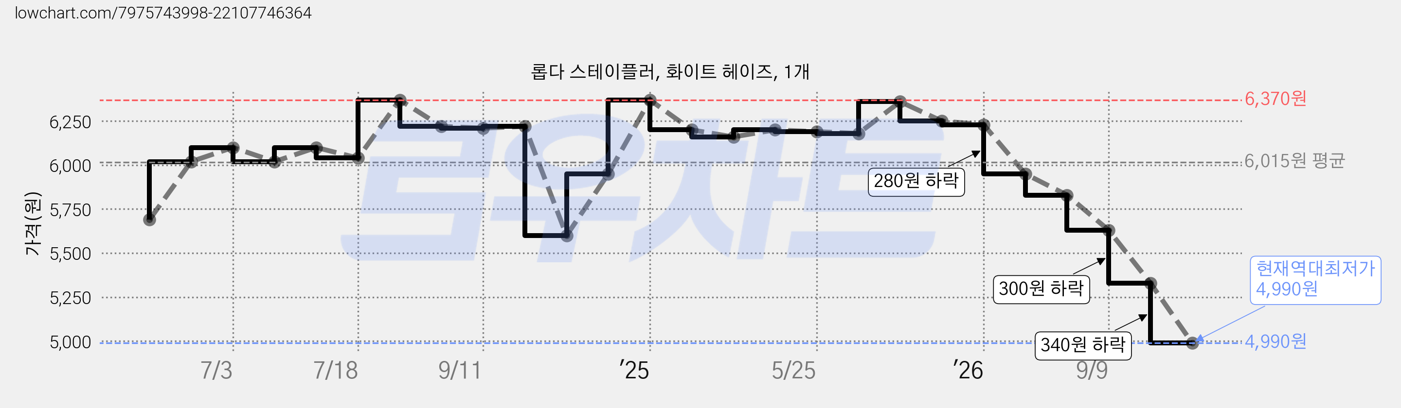 롭다 스테이플러, 화이트 헤이즈, 1개 가격 변동 차트, 현재가 4,990원, 역대최저가