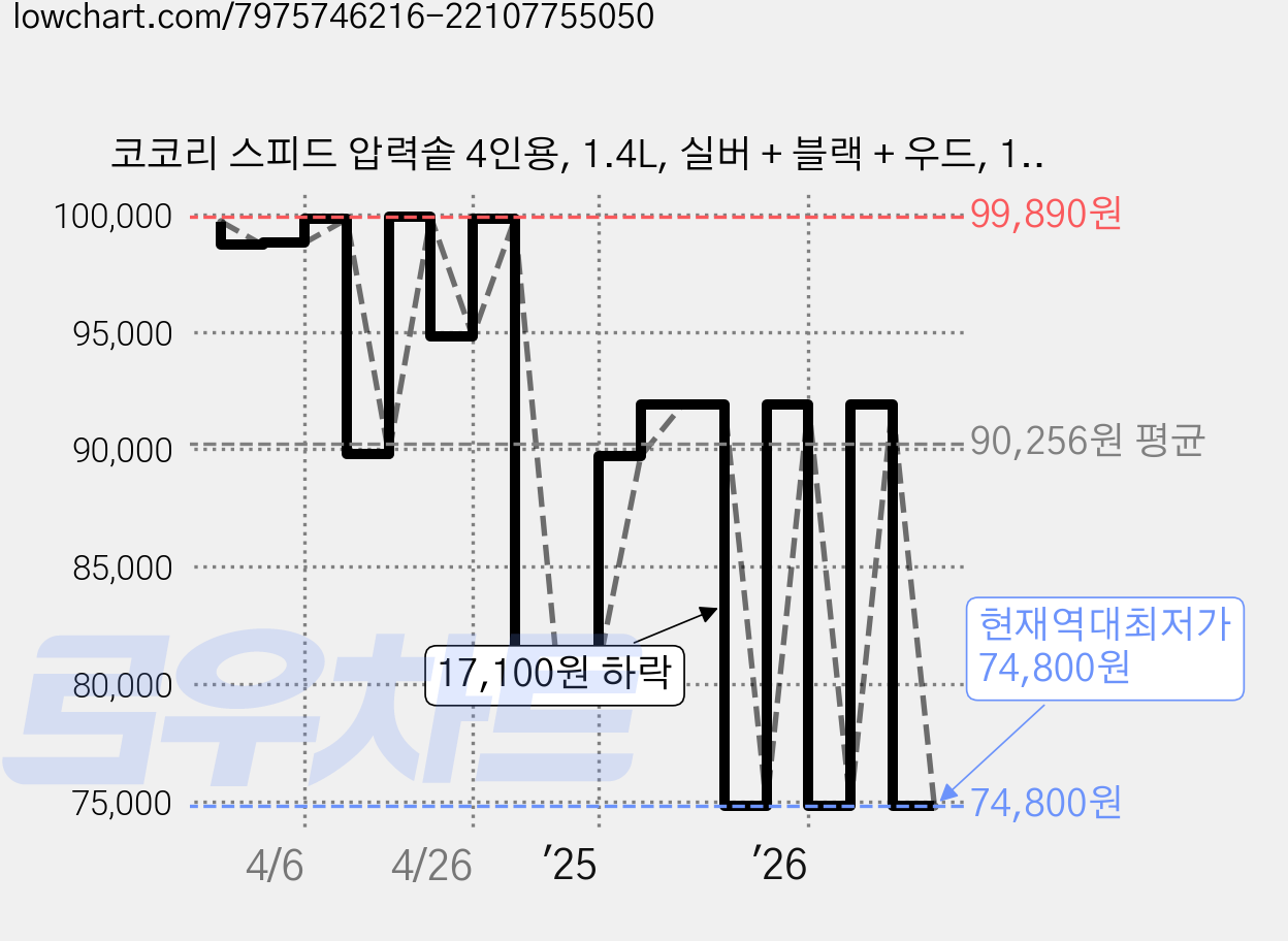 코코리 스피드 압력솥 4인용, 1.4L, 실버 + 블랙 + 우드, 1개 가격 변동 차트, 현재가 74,800원, 역대최저가