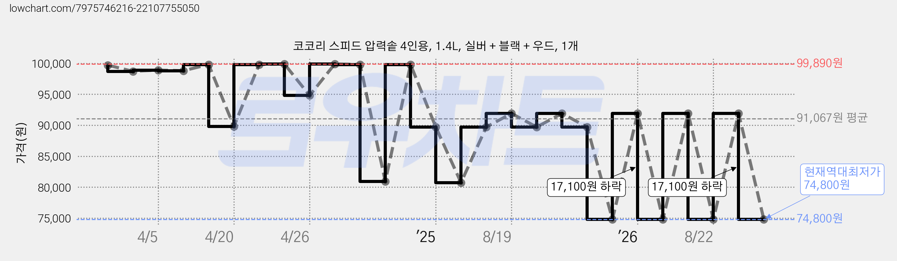 코코리 스피드 압력솥 4인용, 1.4L, 실버 + 블랙 + 우드, 1개 가격 변동 차트, 현재가 74,800원, 역대최저가