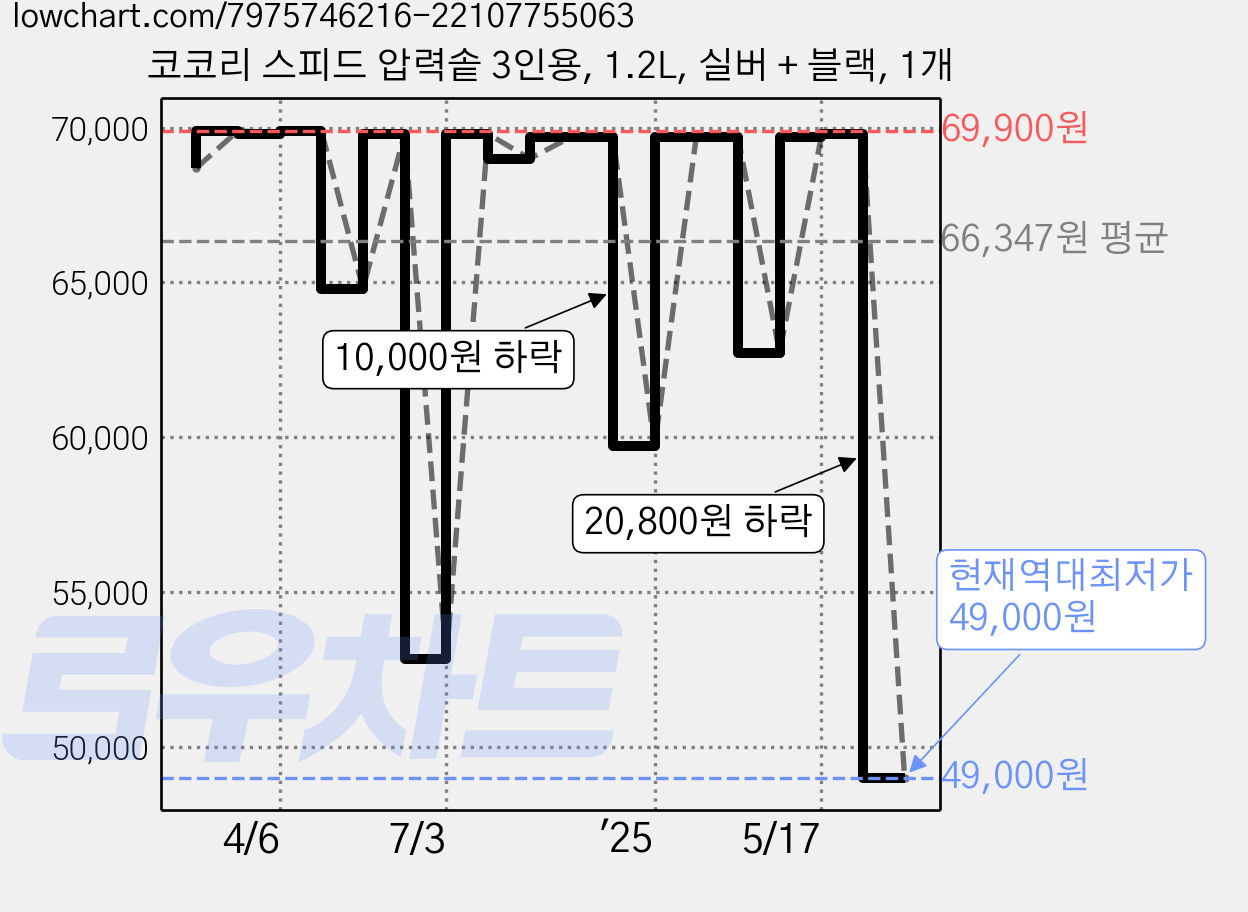 코코리 스피드 압력솥 3인용, 1.2L, 실버 + 블랙, 1개 가격 변동 차트, 현재가 49,000원, 역대최저가