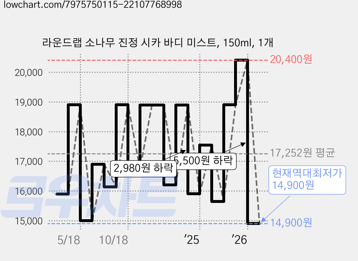 라운드랩 소나무 진정 시카 바디 미스트, 150ml, 1개 가격 변동 차트, 현재가 14,900원, 역대최저가