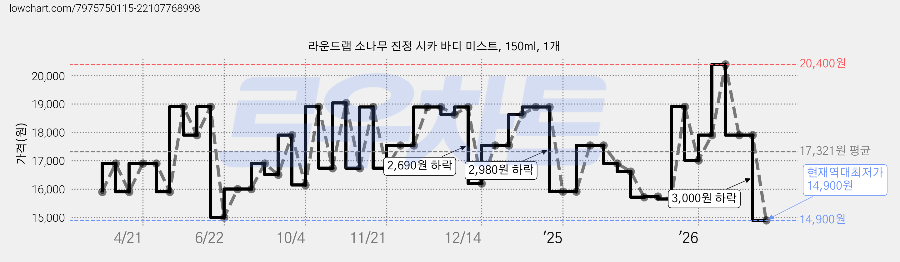 라운드랩 소나무 진정 시카 바디 미스트, 150ml, 1개 가격 변동 차트, 현재가 14,900원, 역대최저가