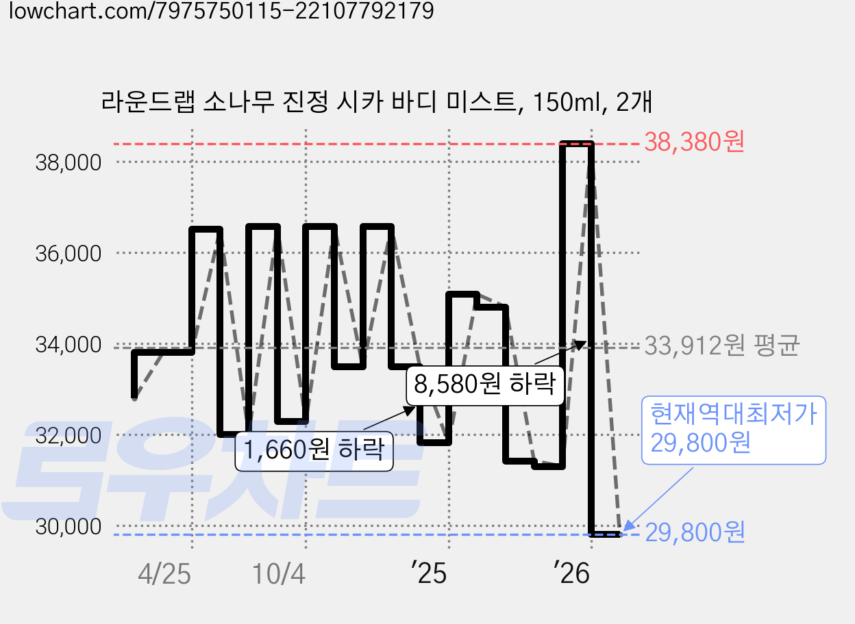 라운드랩 소나무 진정 시카 바디 미스트, 150ml, 2개 가격 변동 차트, 현재가 29,800원, 역대최저가