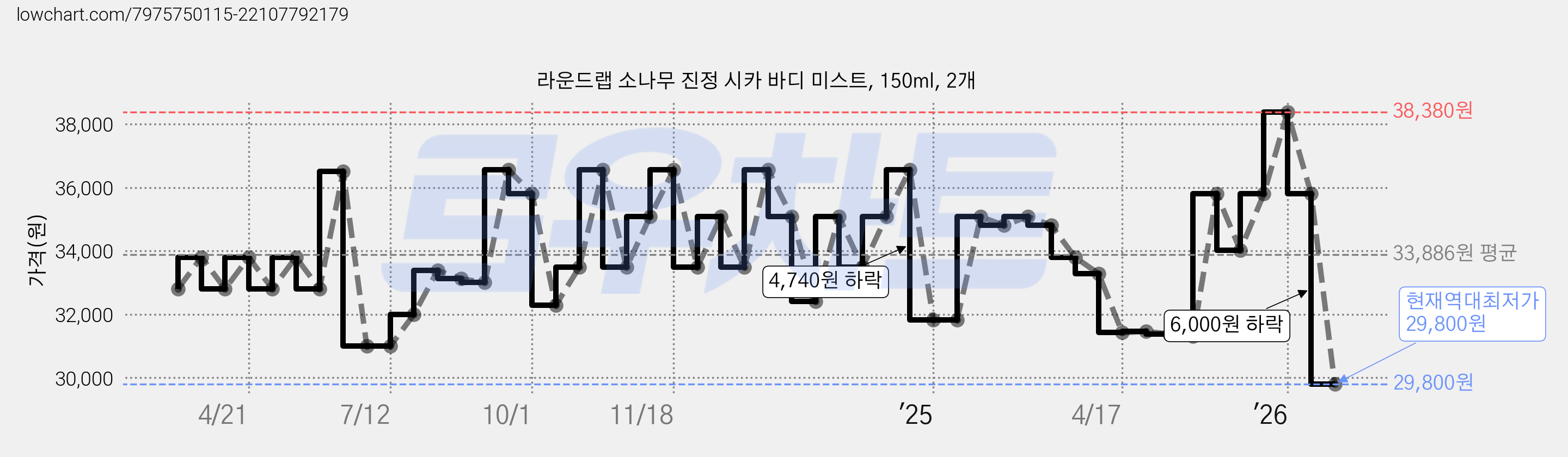 라운드랩 소나무 진정 시카 바디 미스트, 150ml, 2개 가격 변동 차트, 현재가 29,800원, 역대최저가