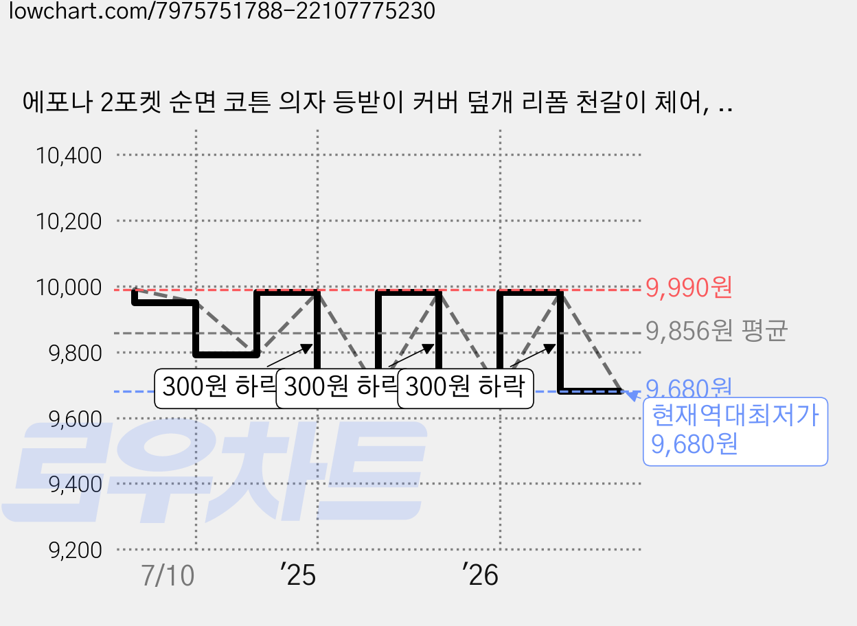 에포나 2포켓 순면 코튼 의자 등받이 커버 덮개 리폼 천갈이 체어, 라이트그레이, 1개 가격 변동 차트, 현재가 9,680원, 역대최저가