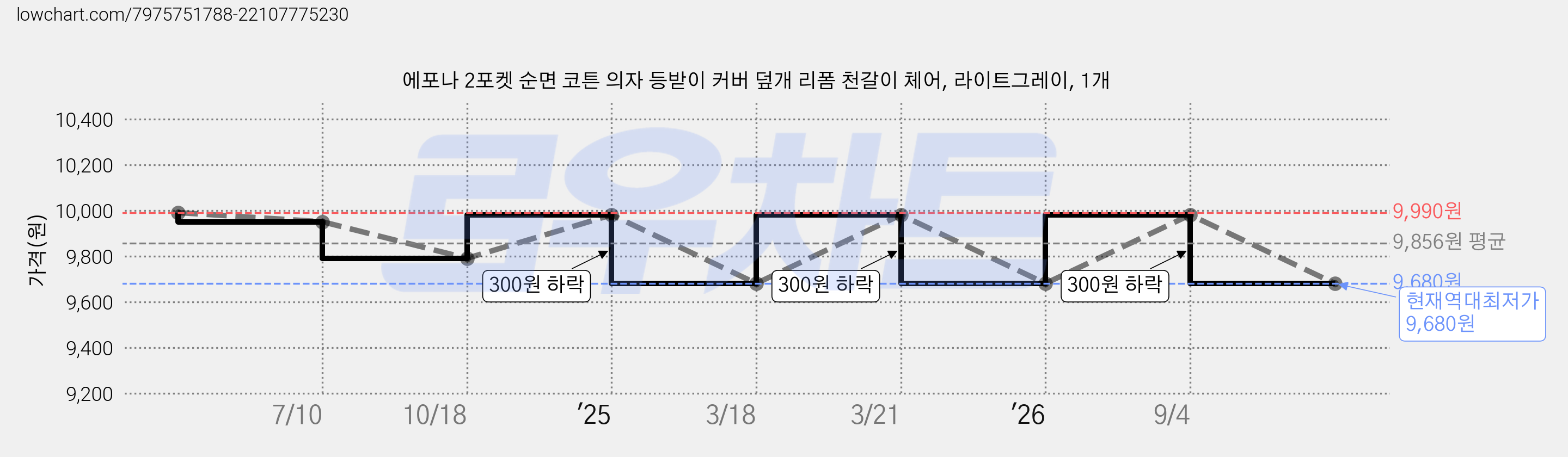 에포나 2포켓 순면 코튼 의자 등받이 커버 덮개 리폼 천갈이 체어, 라이트그레이, 1개 가격 변동 차트, 현재가 9,680원, 역대최저가