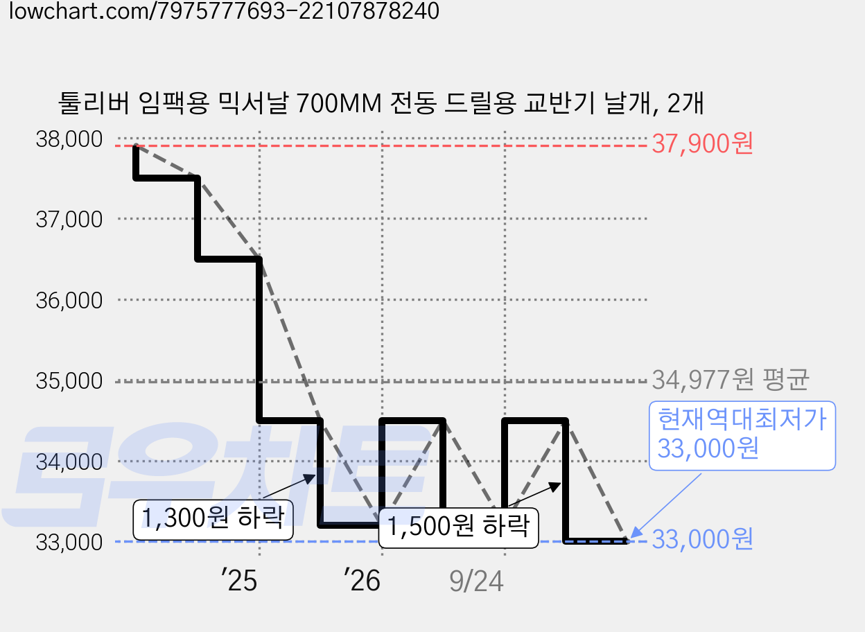 툴리버 임팩용 믹서날 700MM 전동 드릴용 교반기 날개, 2개 가격 변동 차트, 현재가 33,000원, 역대최저가