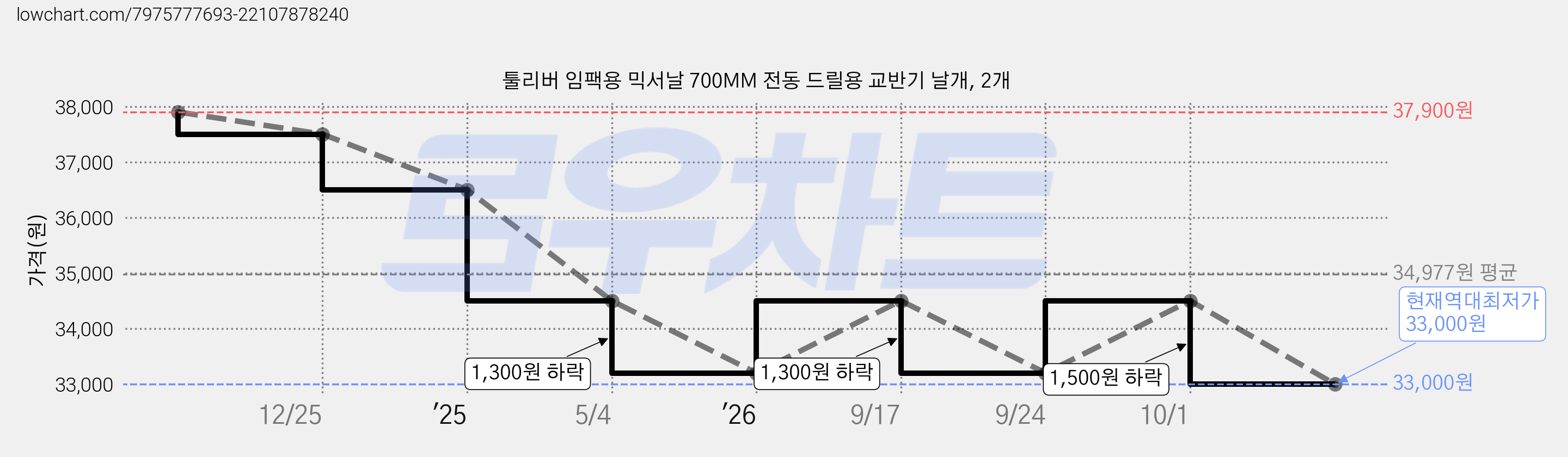 툴리버 임팩용 믹서날 700MM 전동 드릴용 교반기 날개, 2개 가격 변동 차트, 현재가 33,000원, 역대최저가