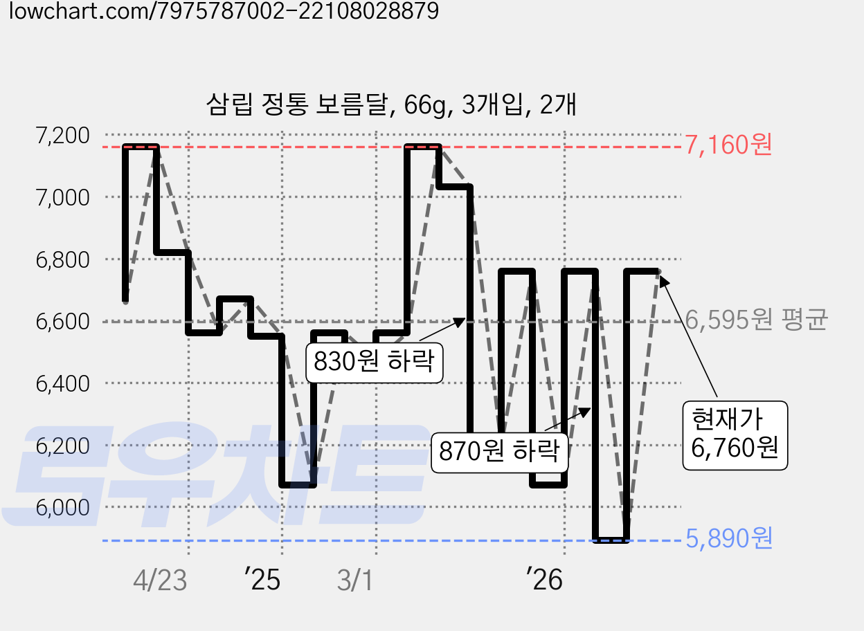 삼립 정통 보름달, 66g, 3개입, 2개 가격 변동 차트, 현재가 5,890원, 역대최저가