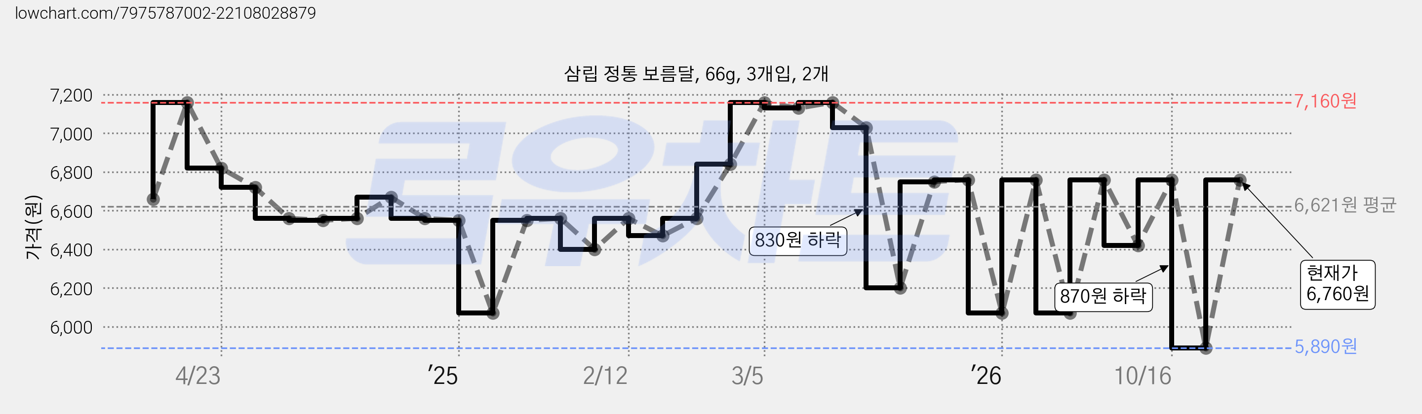 삼립 정통 보름달, 66g, 3개입, 2개 가격 변동 차트, 현재가 5,890원, 역대최저가