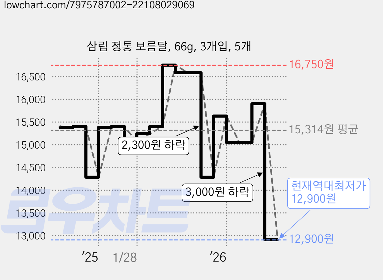 삼립 정통 보름달, 66g, 3개입, 5개 가격 변동 차트, 현재가 12,900원, 역대최저가