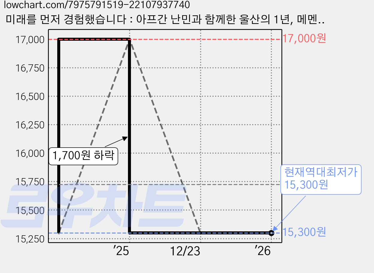 미래를 먼저 경험했습니다 : 아프간 난민과 함께한 울산의 1년, 메멘토, 김영화 가격 변동 차트, 현재가 15,300원, 역대최저가