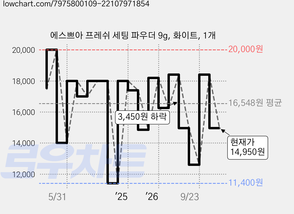 에스쁘아 프레쉬 세팅 파우더 9g, 화이트, 1개 가격 변동 차트, 현재가 14,950원, 관측 최저가 11,400원