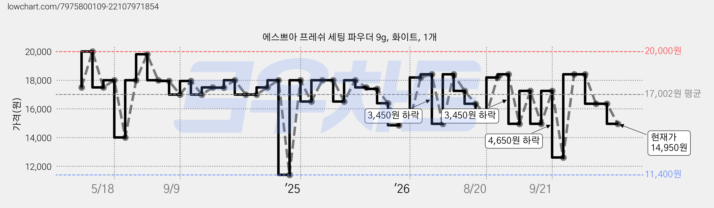 에스쁘아 프레쉬 세팅 파우더 9g, 화이트, 1개 가격 변동 차트, 현재가 14,950원, 관측 최저가 11,400원