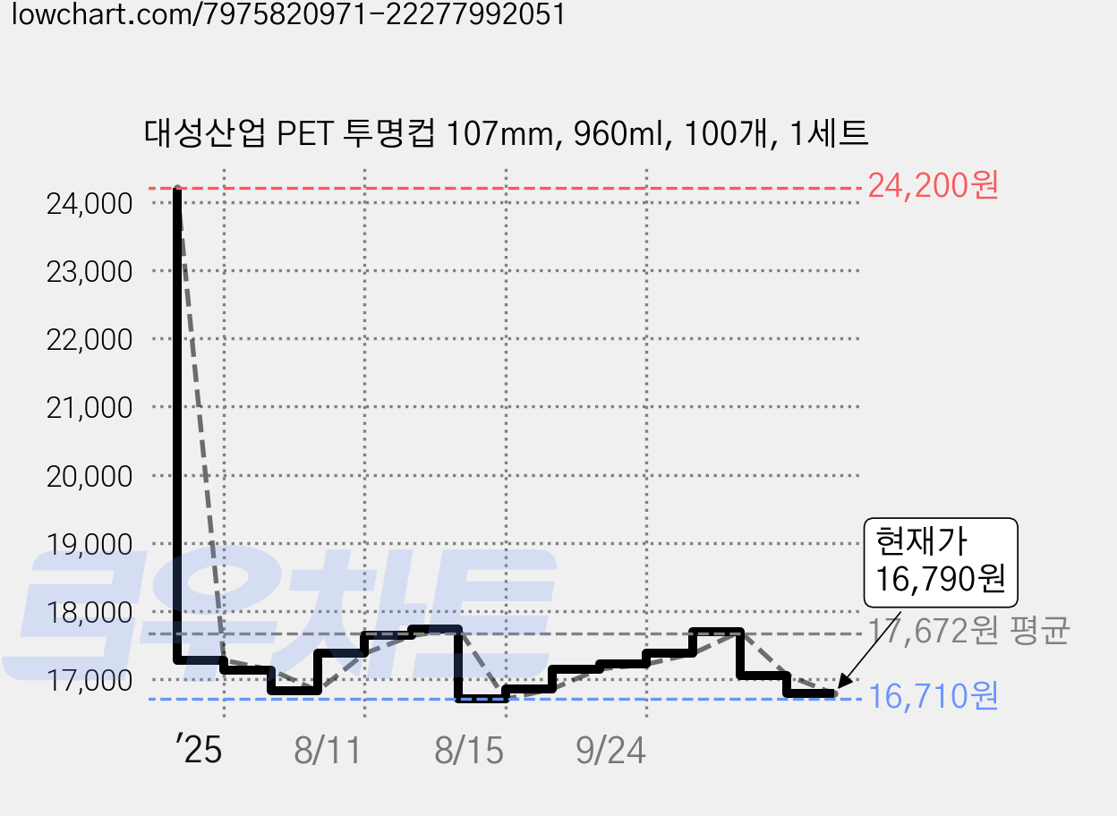 대성산업 PET 투명컵 107mm, 960ml, 100개, 1세트 가격 변동 차트, 현재가 16,790원, 관측 최저가 16,710원