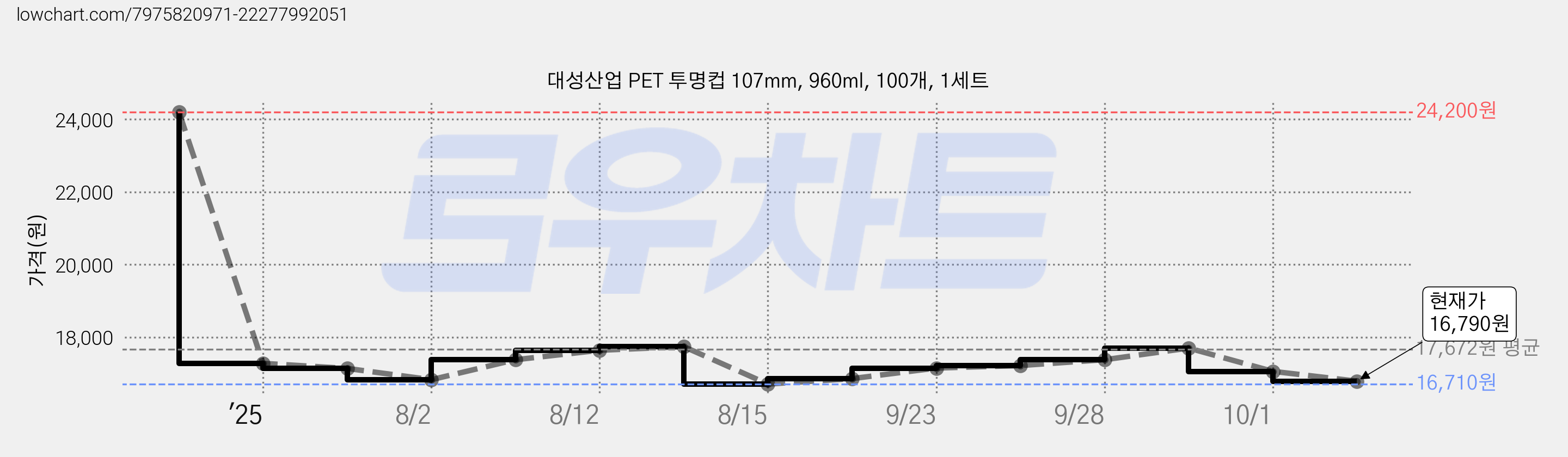 대성산업 PET 투명컵 107mm, 960ml, 100개, 1세트 가격 변동 차트, 현재가 16,790원, 관측 최저가 16,710원