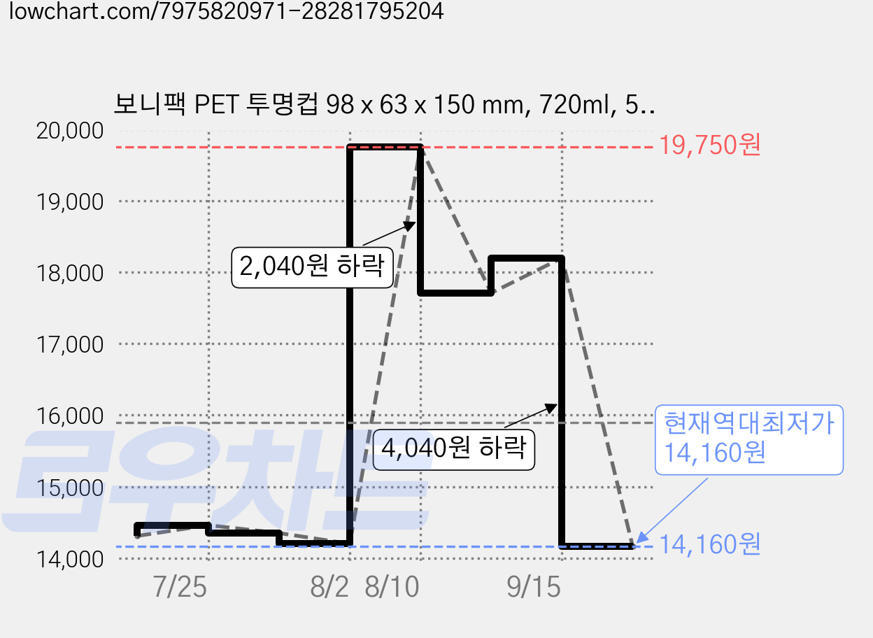 보니팩 PET 투명컵 98 x 63 x 150 mm, 720ml, 50개, 3세트 가격 변동 차트, 현재가 14,160원, 역대최저가