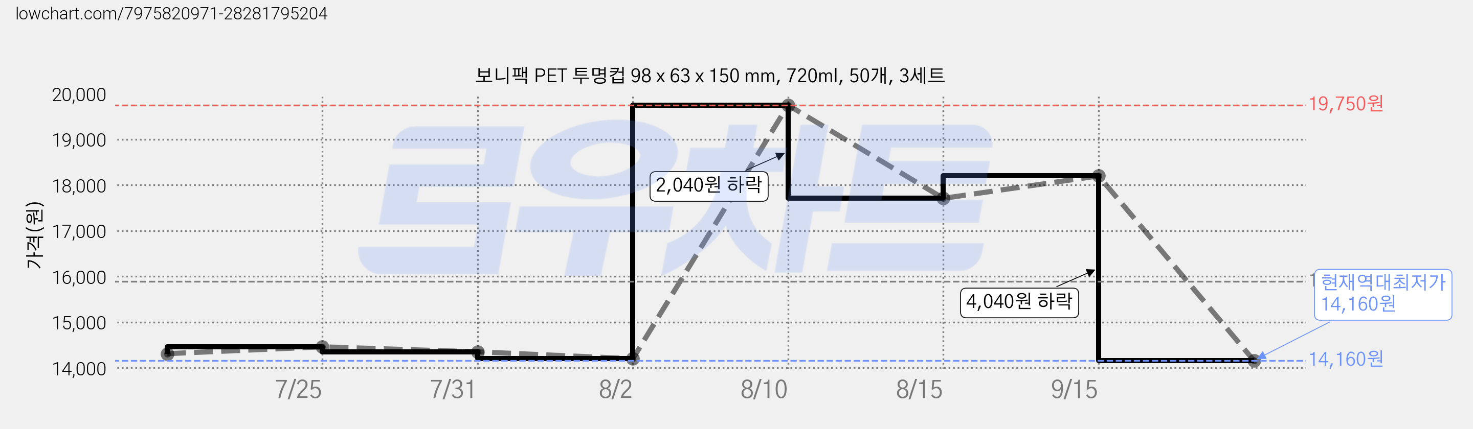 보니팩 PET 투명컵 98 x 63 x 150 mm, 720ml, 50개, 3세트 가격 변동 차트, 현재가 14,160원, 역대최저가