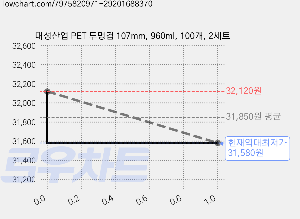 대성산업 PET 투명컵 107mm, 960ml, 100개, 2세트 가격 변동 차트, 현재가 31,580원, 역대최저가