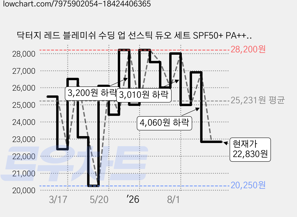 닥터지 레드 블레미쉬 수딩 업 선스틱 듀오 세트 SPF50+ PA++++, 42g, 1개 가격 변동 차트, 현재가 22,830원, 관측 최저가 19,890원