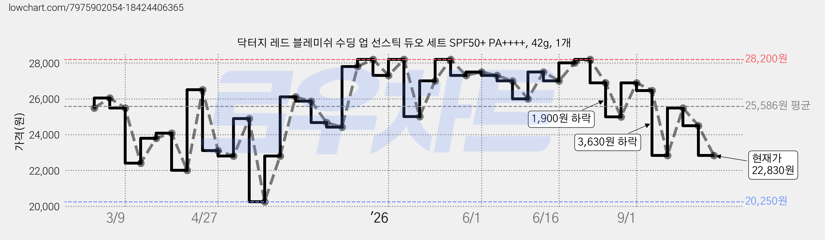 닥터지 레드 블레미쉬 수딩 업 선스틱 듀오 세트 SPF50+ PA++++, 42g, 1개 가격 변동 차트, 현재가 22,830원, 관측 최저가 19,890원
