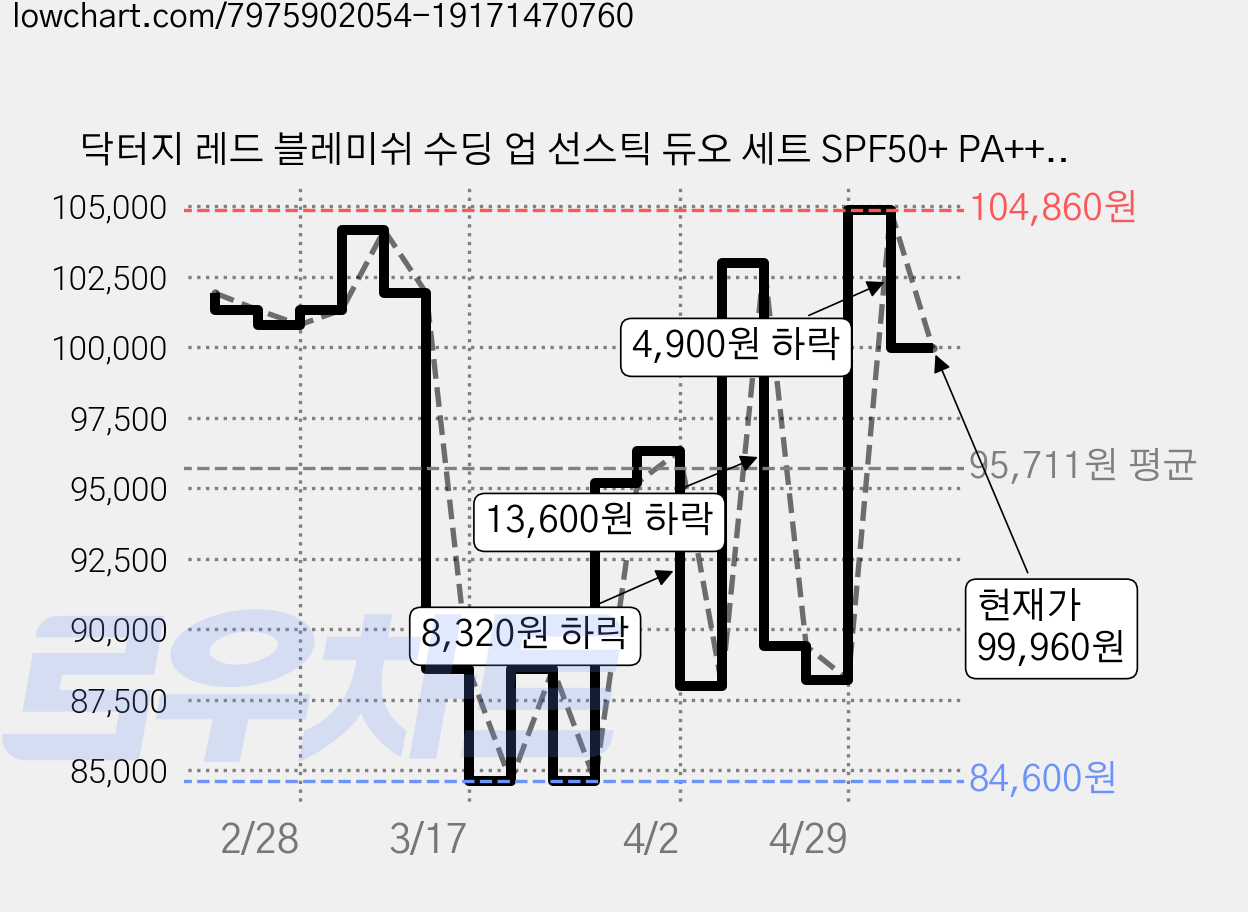 닥터지 레드 블레미쉬 수딩 업 선스틱 듀오 세트 SPF50+ PA++++, 42g, 4개 가격 변동 차트, 현재가 99,960원, 관측 최저가 84,600원