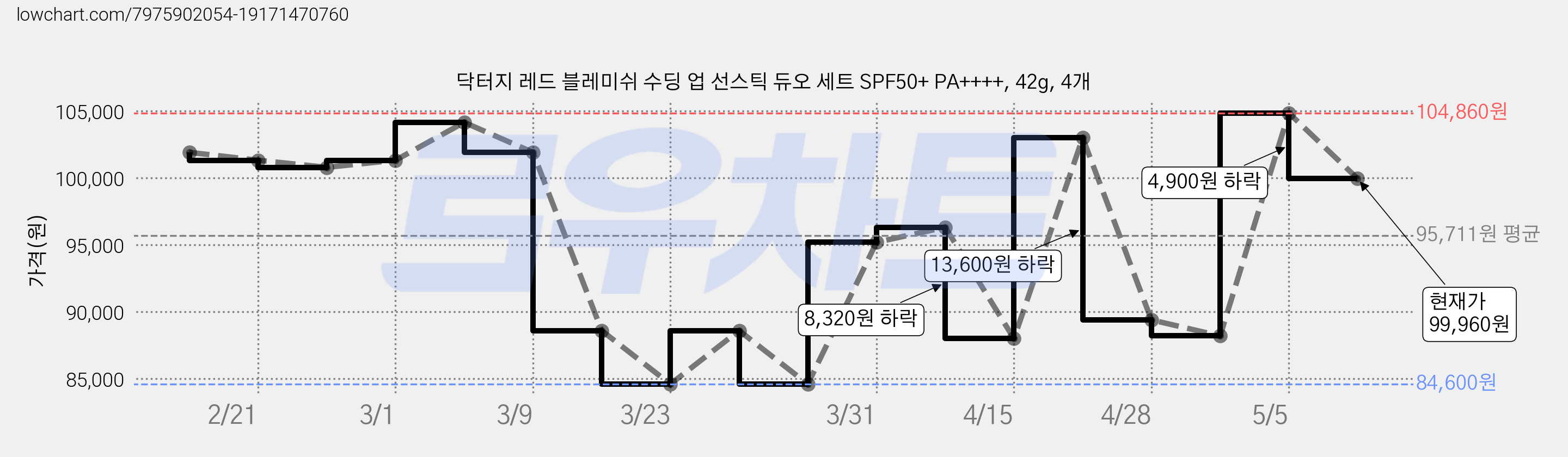 닥터지 레드 블레미쉬 수딩 업 선스틱 듀오 세트 SPF50+ PA++++, 42g, 4개 가격 변동 차트, 현재가 99,960원, 관측 최저가 84,600원