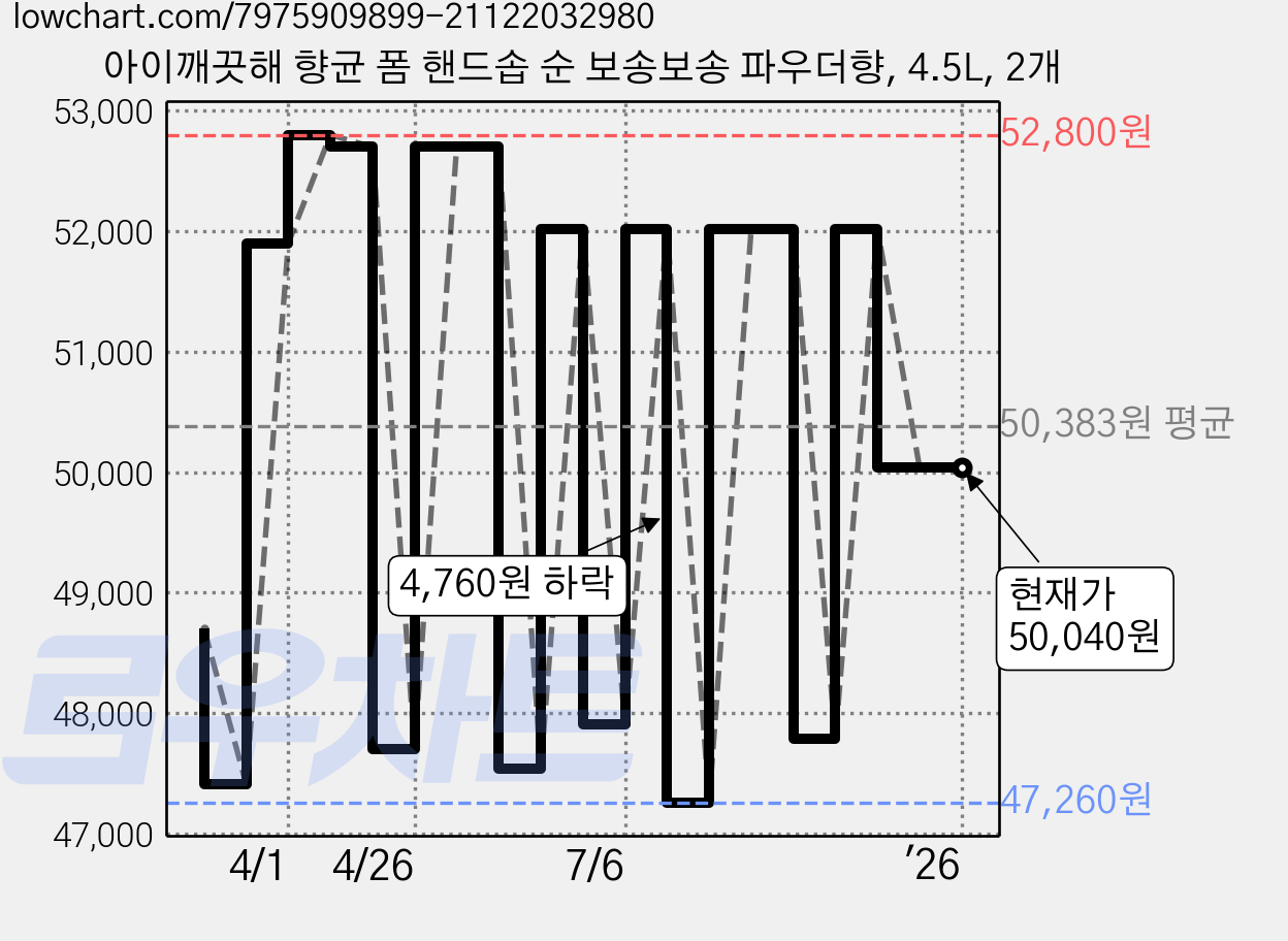 아이깨끗해 향균 폼 핸드솝 순 보송보송 파우더향, 4.5L, 2개 가격 변동 차트, 현재가 50,040원, 역대최저가