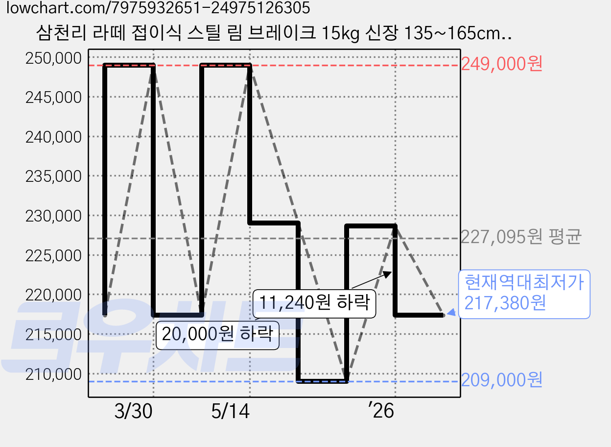 삼천리 라떼 접이식 스틸 림 브레이크 15kg 신장 135~165cm, 화이트, 50.7cm(20인치) 가격 변동 차트, 현재가 217,380원, 역대최저가