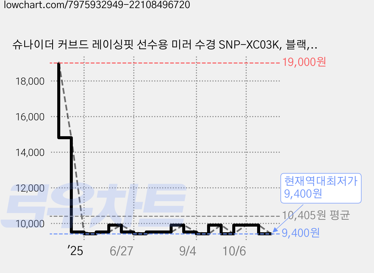 슈나이더 커브드 레이싱핏 선수용 미러 수경 SNP-XC03K, 블랙, 1개 가격 변동 차트, 현재가 9,400원, 역대최저가