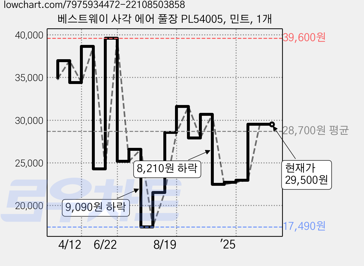 베스트웨이 사각 에어 풀장 PL54005, 민트, 1개 가격 변동 차트, 현재가 29,500원, 관측 최저가 17,490원
