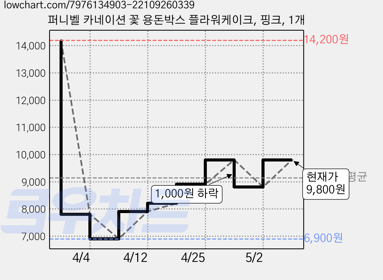 퍼니벨 카네이션 꽃 용돈박스 플라워케이크, 핑크, 1개 가격 변동 차트, 현재가 9,800원, 관측 최저가 6,900원