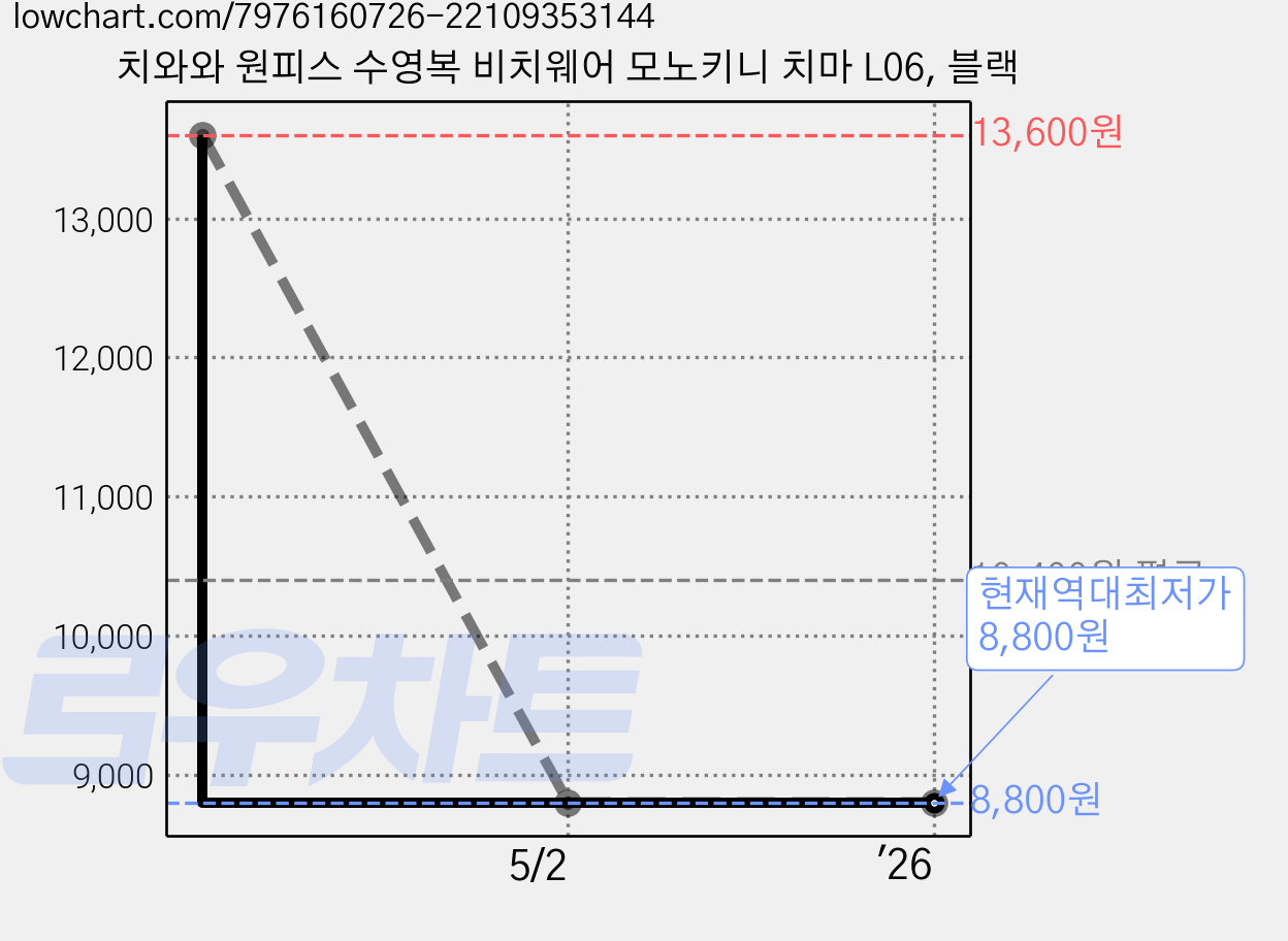 치와와 원피스 수영복 비치웨어 모노키니 치마 L06, 블랙 가격 변동 차트, 현재가 8,800원, 역대최저가