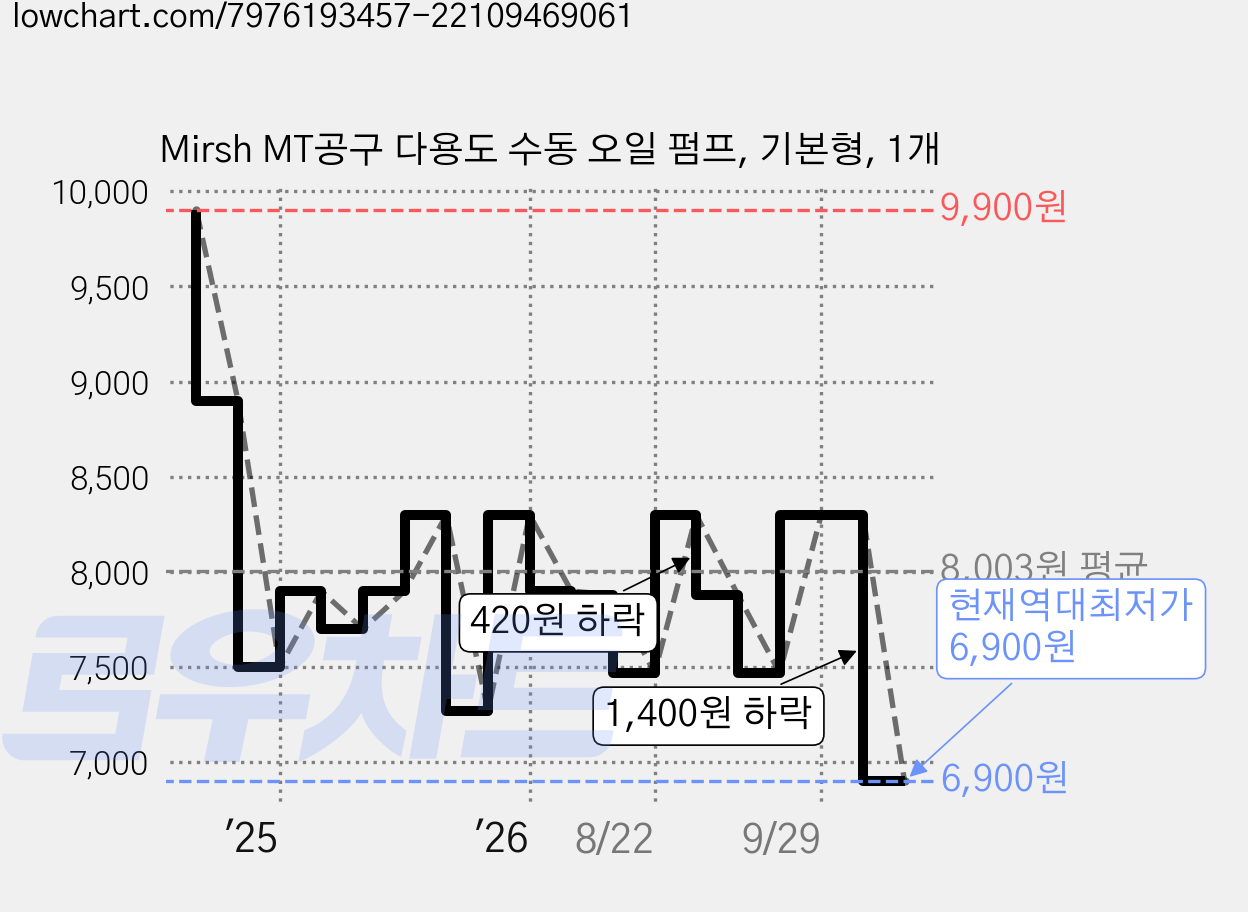 Mirsh MT공구 다용도 수동 오일 펌프, 기본형, 1개 가격 변동 차트, 현재가 6,900원, 역대최저가