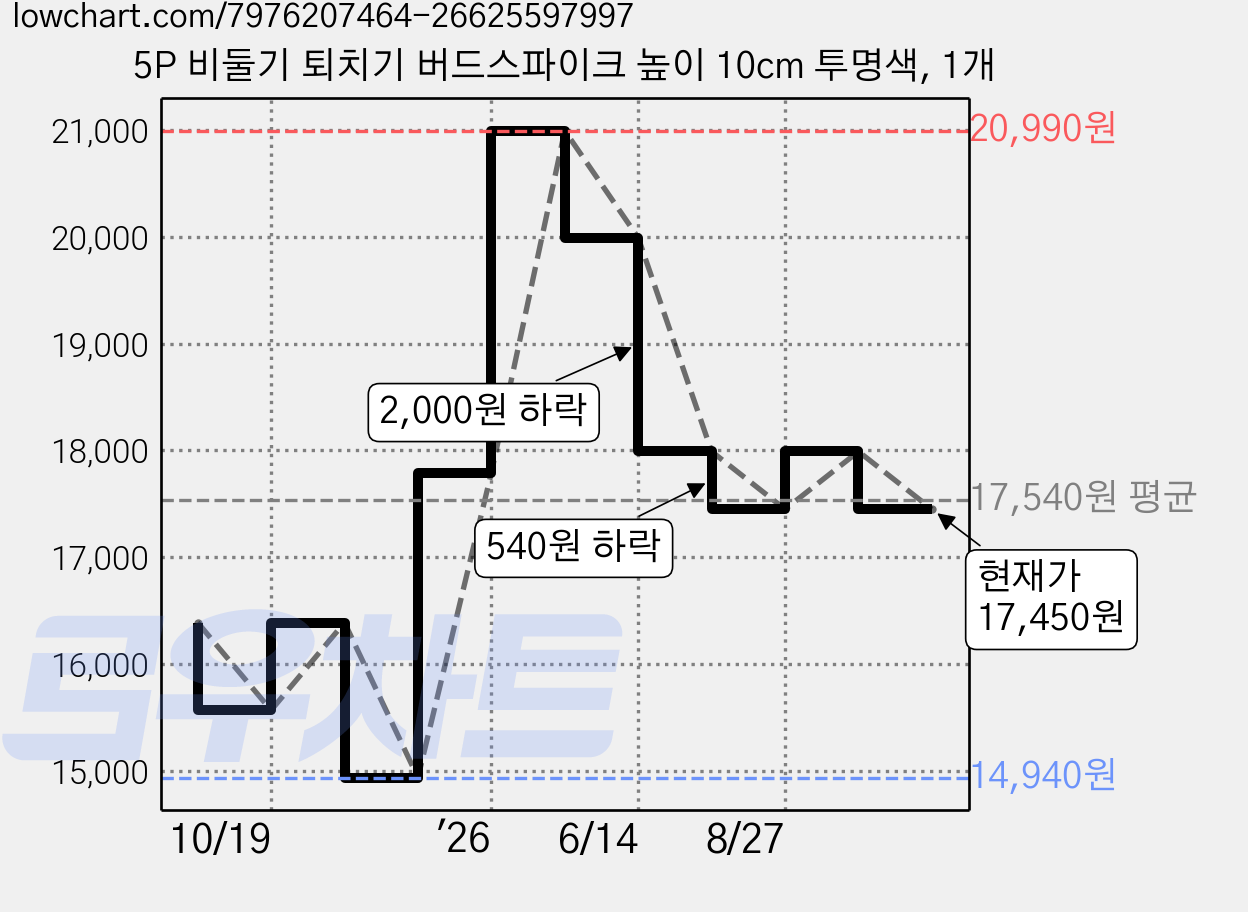 5P 비둘기 퇴치기 버드스파이크 높이 10cm 투명색, 1개 가격 변동 차트, 현재가 17,450원, 관측 최저가 14,940원