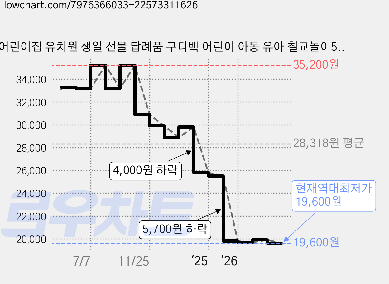 어린이집 유치원 생일 선물 답례품 구디백 어린이 아동 유아 칠교놀이5개 미니퍼즐5개 포장백 5개 스티커10매, 10세트, 혼합색상 가격 변동 차트, 현재가 19,600원, 역대최저가