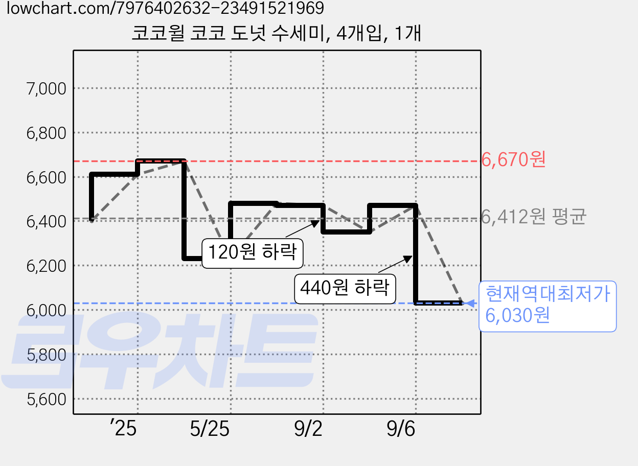 코코윌 코코 도넛 수세미, 4개입, 1개 가격 변동 차트, 현재가 6,030원, 역대최저가