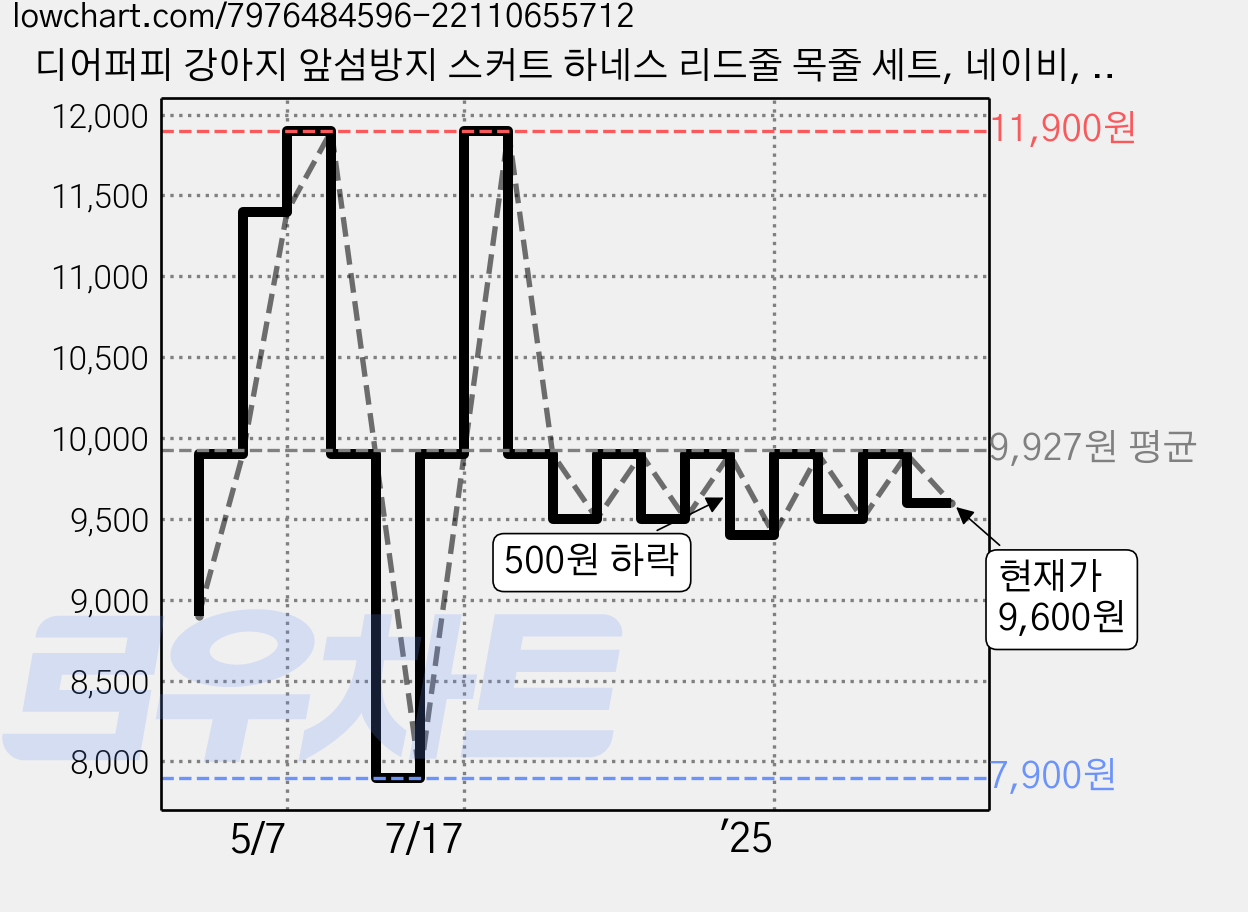디어퍼피 강아지 앞섬방지 스커트 하네스 리드줄 목줄 세트, 네이비, 1개 가격 변동 차트, 현재가 9,600원, 관측 최저가 7,900원