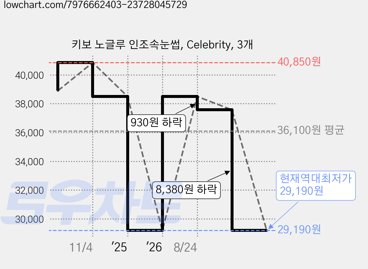 키보 노글루 인조속눈썹, Celebrity, 3개 가격 변동 차트, 현재가 29,190원, 역대최저가