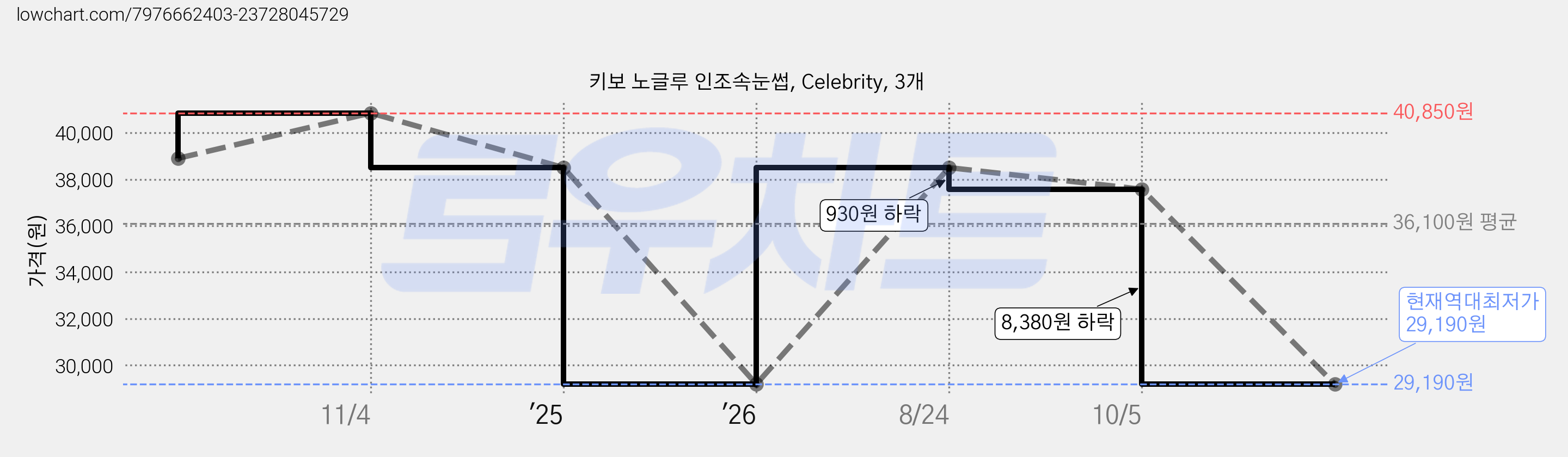 키보 노글루 인조속눈썹, Celebrity, 3개 가격 변동 차트, 현재가 29,190원, 역대최저가