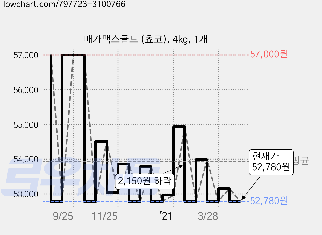 매가맥스골드 (쵸코), 4kg, 1개 가격 변동 차트, 현재가 52,780원, 관측 최저가 52,770원