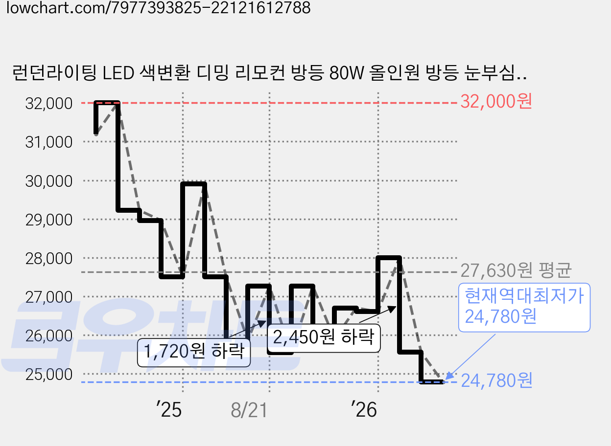 런던라이팅 LED 색변환 디밍 리모컨 방등 80W 올인원 방등 눈부심방지 플리커프리 색상변환 밝기조절 조광 조색 가격 변동 차트, 현재가 24,780원, 역대최저가