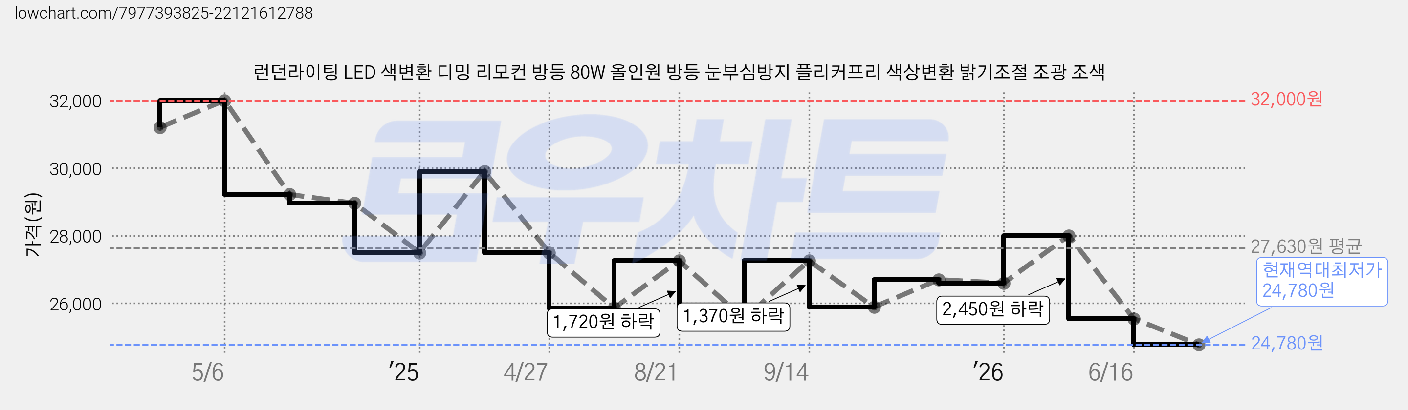 런던라이팅 LED 색변환 디밍 리모컨 방등 80W 올인원 방등 눈부심방지 플리커프리 색상변환 밝기조절 조광 조색 가격 변동 차트, 현재가 24,780원, 역대최저가