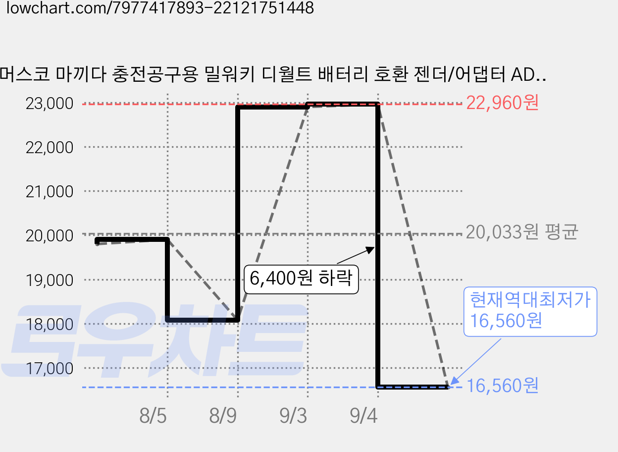 머스코 마끼다 충전공구용 밀워키 디월트 배터리 호환 젠더/어댑터 ADT-M2DM, 1개 가격 변동 차트, 현재가 16,560원, 역대최저가