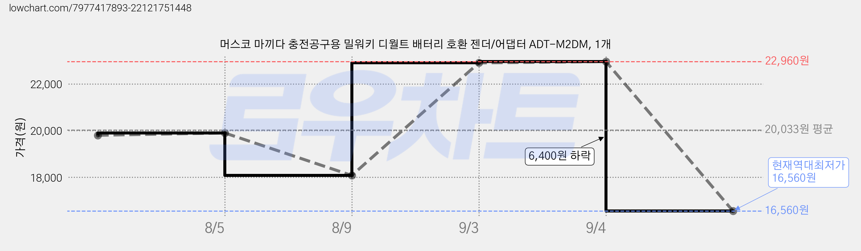 머스코 마끼다 충전공구용 밀워키 디월트 배터리 호환 젠더/어댑터 ADT-M2DM, 1개 가격 변동 차트, 현재가 16,560원, 역대최저가
