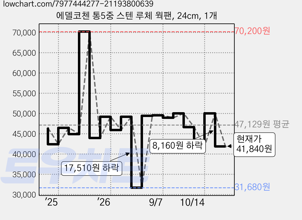에델코첸 통5중 스텐 루체 웍팬, 24cm, 1개 가격 변동 차트, 현재가 41,840원, 관측 최저가 31,680원
