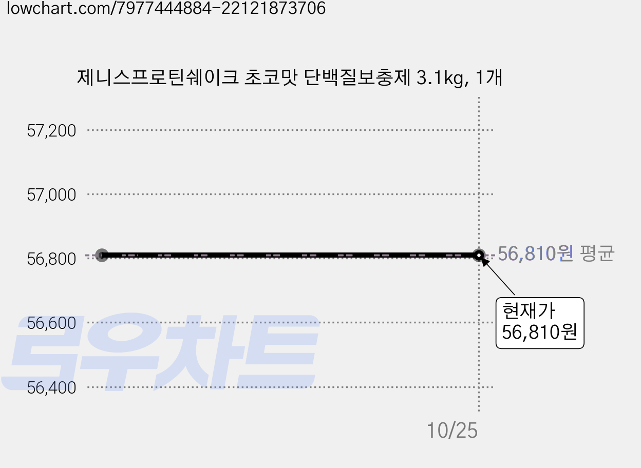 제니스프로틴쉐이크 초코맛 단백질보충제 3.1kg, 1개 가격 변동 차트, 현재가 56,810원